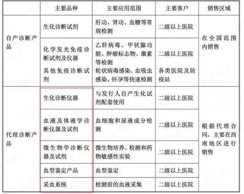 從代理到國產自主 邁克生物產品體系齊全，新冠檢測產品價格下滑影響一季度業績，互聯網銷售成新增長點